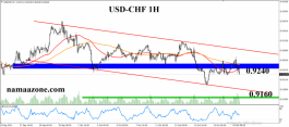 Dollar Franc October 18