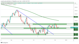 NASDAQ - 12 ديسمبر 2022