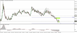 Technical look at the Euro Pound