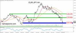 Euro yen November 19