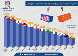 إنفوجرافيك: الناتج المحلي الأمريكي يتجاوز وصيفه الصيني بفارق كبير