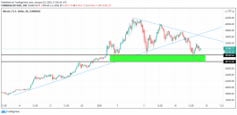 Bitcoin Technical Analysis