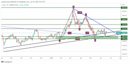 GOLD - 22 يونيو 2022