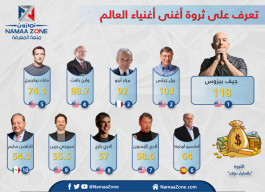 إنفوجرافيك: تعرف على ثروة أغنى أغنياء العالم