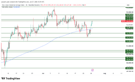 DOW JONES - July 27, 2026