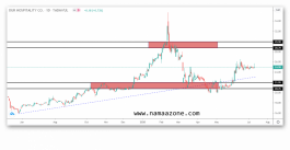 تحديث تحليل سهم دور