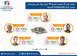 Infographic: Learn about 5 billionaires who lost 16 billion dollars in one day due to the Chinese Evergrande crisis