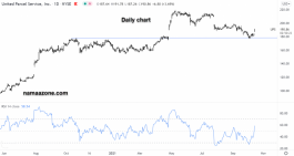 UPS Stock - October 14