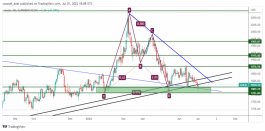 GOLD - 3 يوليو 2022