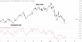 سهم سوني - 25 فبراير