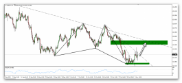 Technical analysis for the Euro Yen pair