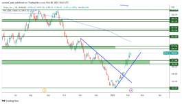 TSLA - 8 فبراير 2023
