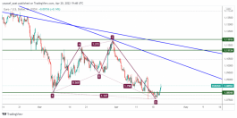 EURUSD - 20 ابريل 2022