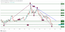 GOLD - 18 July 2022