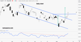 Sanofi stock - August 17
