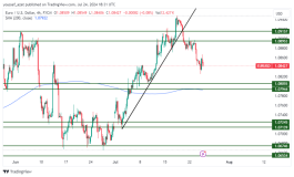 EURUSD - 24 يوليو 2024