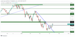 NASDAQ - 25 July 2022