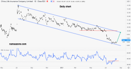 China Life Insurance Stock - August 16