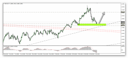 Technical analysis of the pound dollar