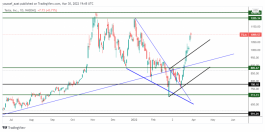سهم تسلا - 30 مارس 2022