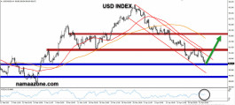 Technical analysis of the USD 26 April