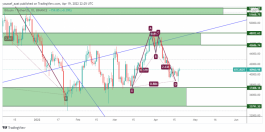 البيتكوين - 19 ابريل 2022