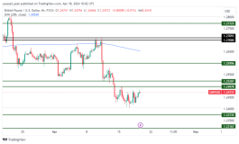 GBPUSD - 18 ابريل 2024