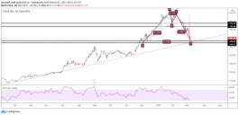 Technical look at the Tesla stock