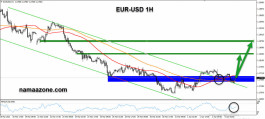 Euro Dollar and a new opportunity to buy