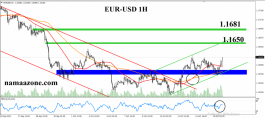 Euro dollar October 18