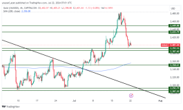 GOLD - 22 يوليو 2024