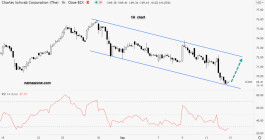 Charles Schwab shares - September 14