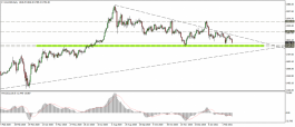 Technical analysis of gold