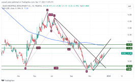سهم صدق - 17 ديسمبر 2023