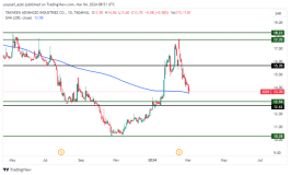 سهم تكوين - 4 مارس 2024