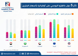 Infographic: The 5 countries most affected by the Russian invasion of Ukraine at gasoline prices