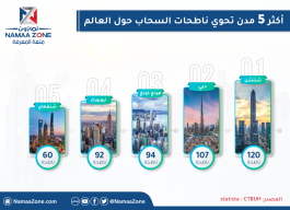 Infographic: 5 cities with the most skyscrapers around the world