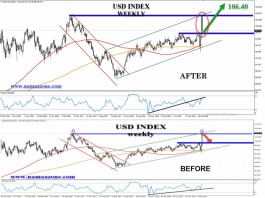 مؤشر الدولار يسجل اكبر هبوط إسبوعي، كما التوقعات