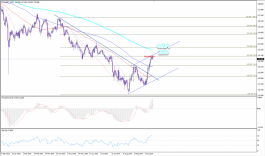 اليورو مقابل الين عند مقاومة قوية