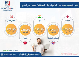 Infographic: 5 most expensive destinations around the world to send employees to work abroad