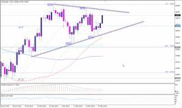 Technical Analysis of Dow Jones