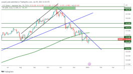 USDJPY - 5يناير 2023