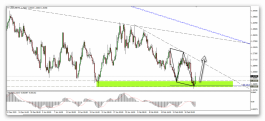 Technical analysis of the Canadian dollar pair