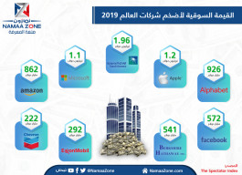 إنفوجرافيك: تعرف على القيمة السوقية  لأضخم شركات العالم  2019‎
