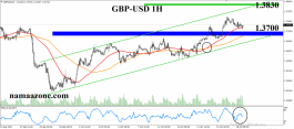 Pound to dollar October 18
