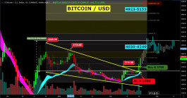Bitcoin is able to breach the minor descending channel's resistance and may target $ 4030-4240 levels in the near term