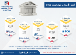 Top five banks around the world 2022