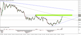 Dollar Franc Technical Analysis