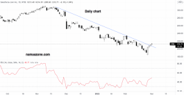 سهم سي آر إم - 1 مارس