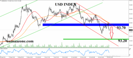 Dollar Index October 20